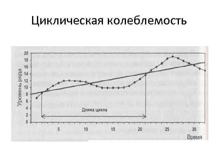 Циклическая колеблемость 
