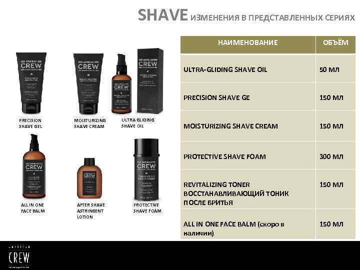 SHAVE ИЗМЕНЕНИЯ В ПРЕДСТАВЛЕННЫХ СЕРИЯХ НАИМЕНОВАНИЕ ОБЪЁМ ULTRA-GLIDING SHAVE OIL PRECISION SHAVE GE ALL