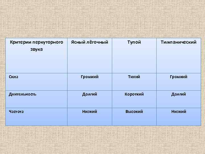 Критерии перкуторного звука Ясный лёгочный Тупой Тимпанический Громкий Тихий Громкий Длительность Долгий Короткий Долгий