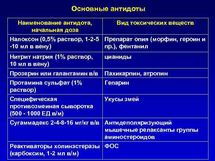 Основные антидоты Наименование антидота, начальная доза Вид токсических веществ Налоксон (0, 5% раствор, 1