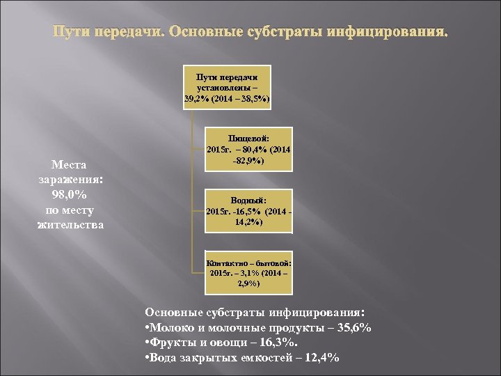 Пути передачи. Основные субстраты инфицирования. Пути передачи установлены – 39, 2% (2014 – 38,