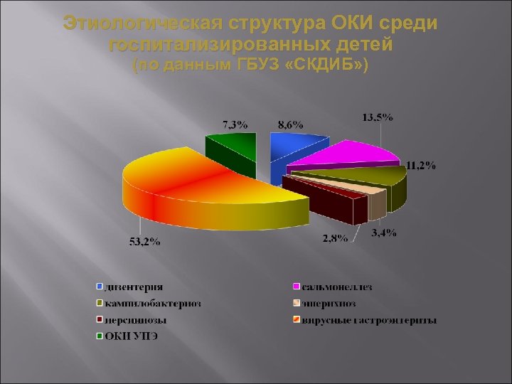 Этиологическая структура ОКИ среди госпитализированных детей (по данным ГБУЗ «СКДИБ» ) 