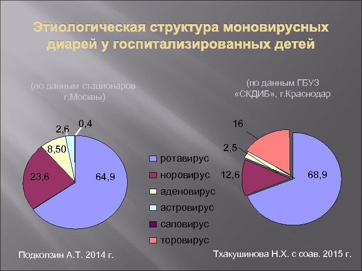 Этиологическая структура моновирусных диарей у госпитализированных детей (по данным ГБУЗ «СКДИБ» , г. Краснодар