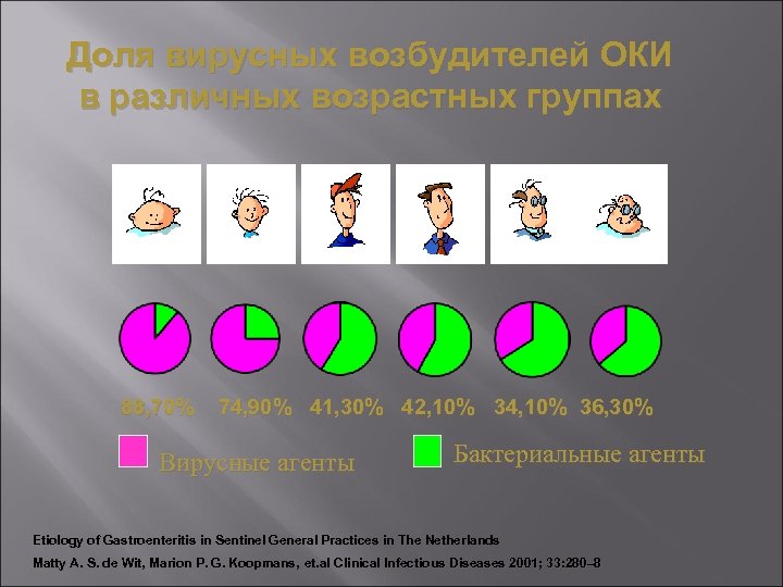 Доля вирусных возбудителей ОКИ в различных возрастных группах 88, 70% 74, 90% 41, 30%