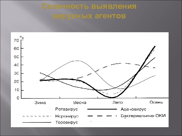 Сезонность выявления вирусных агентов 