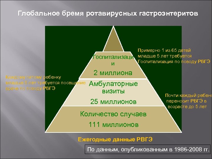 Глобальное бремя ротавирусных гастроэнтеритов Госпитализаци и Каждому пятому ребенку младше 5 лет требуется посещение