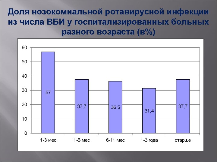 Доля нозокомиальной ротавирусной инфекции из числа ВБИ у госпитализированных больных разного возраста (в%) 