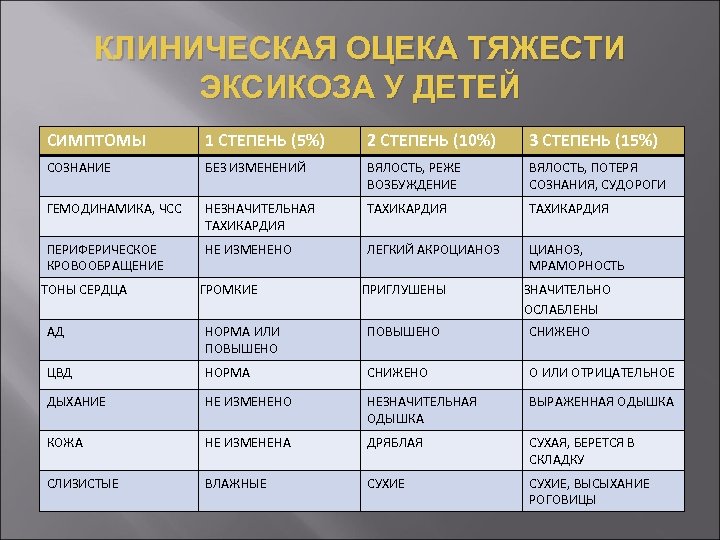 Признаки не первой жизни. Эксикоз степени тяжести. Степени тяжести эксикоза у детей. Оценка степени тяжести эксикоза у детей. Эксикоз 2 степени у детей симптомы.