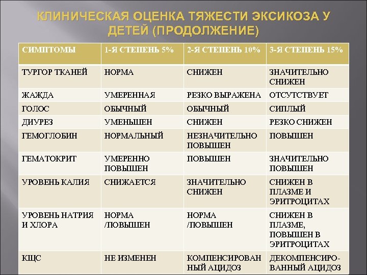 КЛИНИЧЕСКАЯ ОЦЕНКА ТЯЖЕСТИ ЭКСИКОЗА У ДЕТЕЙ (ПРОДОЛЖЕНИЕ) СИМПТОМЫ 1 -Я СТЕПЕНЬ 5% 2 -Я