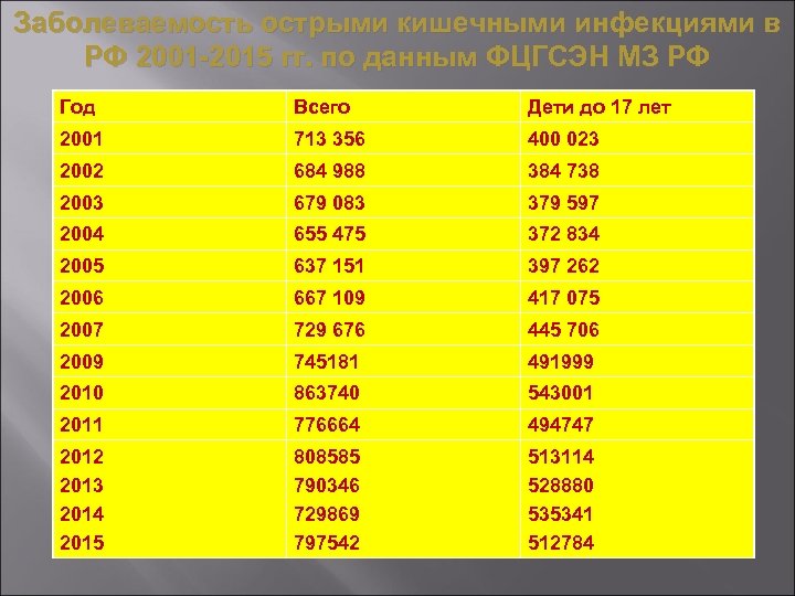 Заболеваемость острыми кишечными инфекциями в РФ 2001 -2015 гг. по данным ФЦГСЭН МЗ РФ
