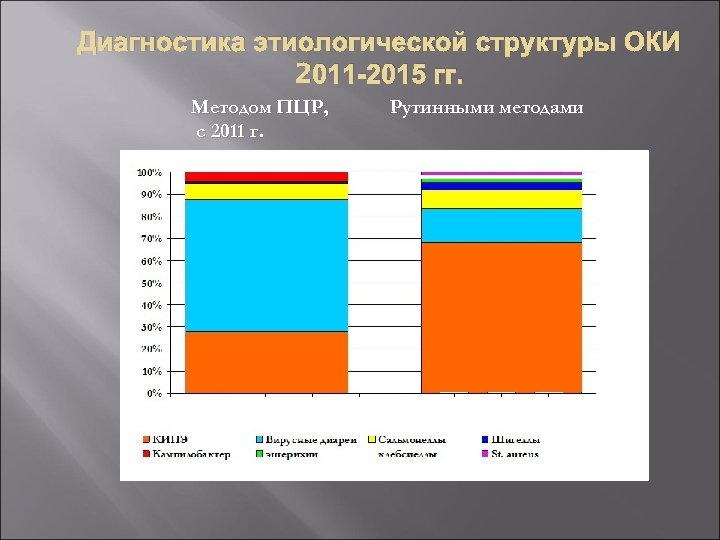Диагностика этиологической структуры ОКИ 2011 -2015 гг. Методом ПЦР, с 2011 г. Рутинными методами
