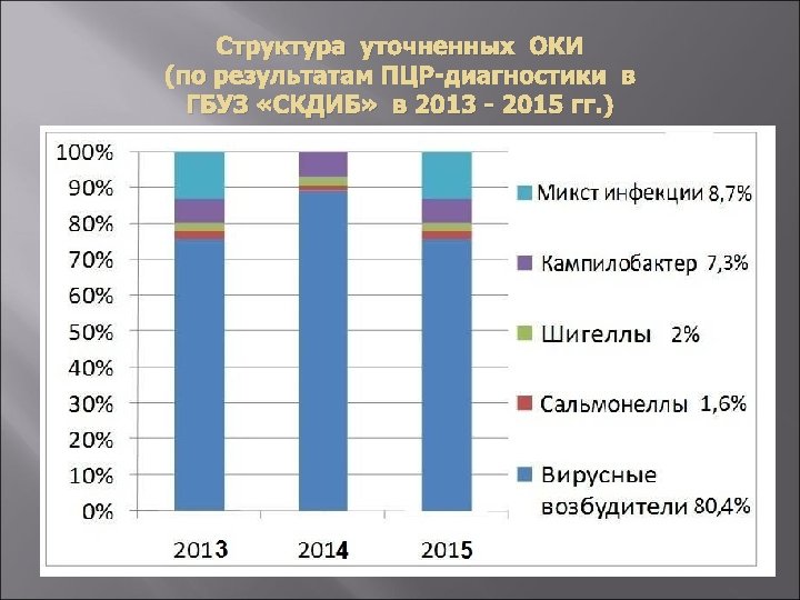 Структура уточненных ОКИ (по результатам ПЦР-диагностики в ГБУЗ «СКДИБ» в 2013 - 2015 гг.