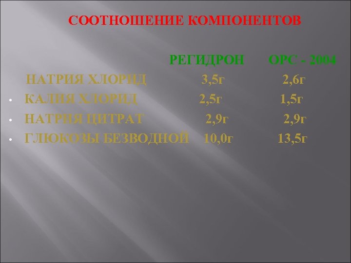  СООТНОШЕНИЕ КОМПОНЕНТОВ РЕГИДРОН ОРС - 2004 НАТРИЯ ХЛОРИД 3, 5 г 2, 6