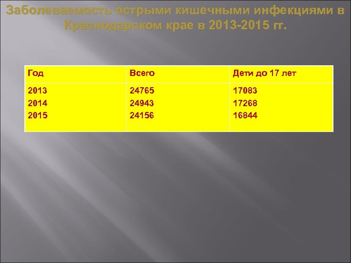 Заболеваемость острыми кишечными инфекциями в Краснодарском крае в 2013 -2015 гг. Год Всего Дети
