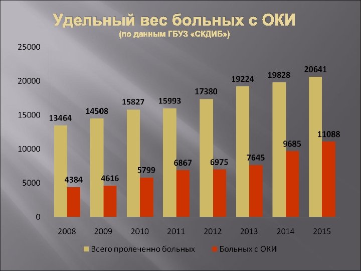 Удельный вес больных с ОКИ (по данным ГБУЗ «СКДИБ» ) 