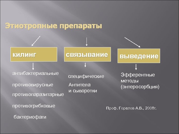 Этиотропные препараты килинг антибактериальные противовирусные противопаразитарные противогрибковые бактериофаги связывание выведение специфические Эфферентные методы (энтеросорбция)