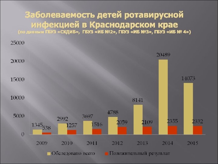Заболеваемость детей ротавирусной инфекцией в Краснодарском крае (по данным ГБУЗ «СКДИБ» , ГБУЗ «ИБ