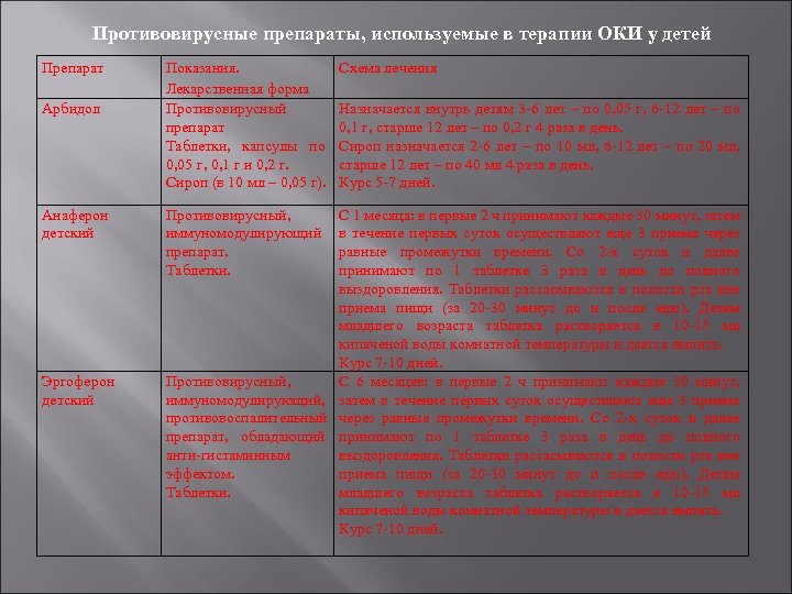  Противовирусные препараты, используемые в терапии ОКИ у детей Препарат Арбидол Анаферон детский Эргоферон