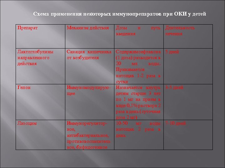 Схема применения некоторых иммунопрепаратов при ОКИ у детей Препарат Механизм действия Лактоглобулины направленного действия