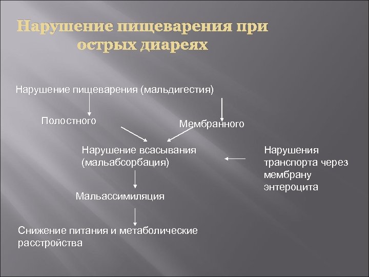 Нарушение пищеварения при острых диареях Нарушение пищеварения (мальдигестия) Полостного Мембранного Нарушение всасывания (мальабсорбация) Мальассимиляция