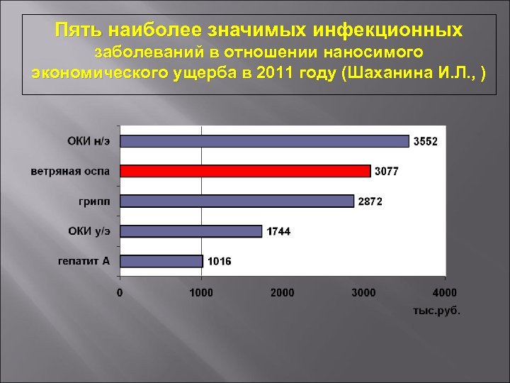 Пять наиболее значимых инфекционных заболеваний в отношении наносимого экономического ущерба в 2011 году (Шаханина