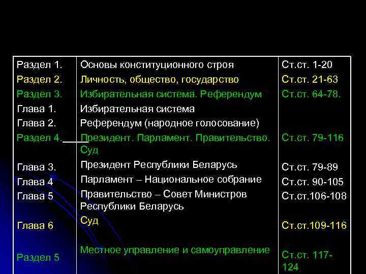 Раздел 1. Основы конституционного строя Раздел 2. Личность, общество, государство Раздел 3. Избирательная система.