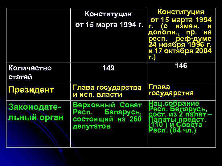 Количество статей Президент Законодательный орган Конституция от 15 марта 1994 г. г. (с измен.