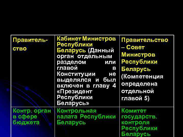 Кабинет Министров Республики Беларусь (Данный орган отдельным разделом или главой в Конституции не выделялся