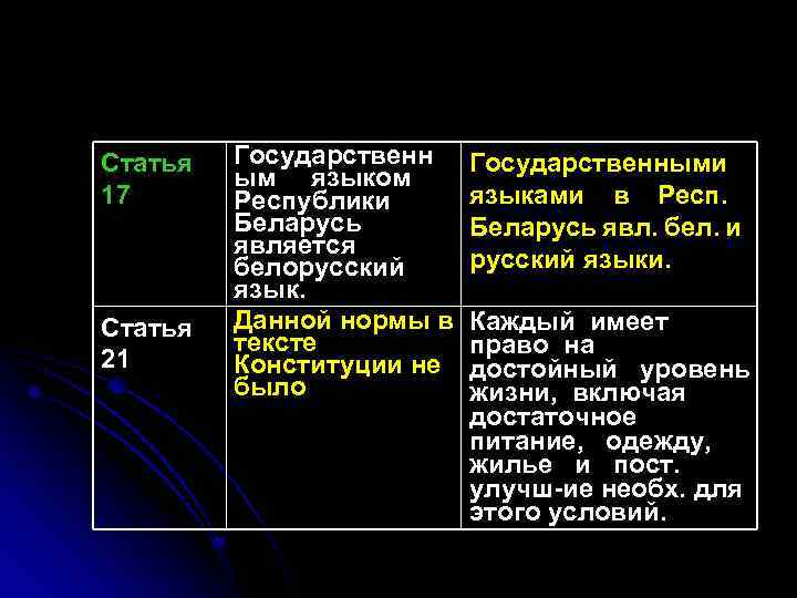 Статья 17 Статья 21 Государственн ым языком Республики Беларусь является белорусский язык. Данной нормы