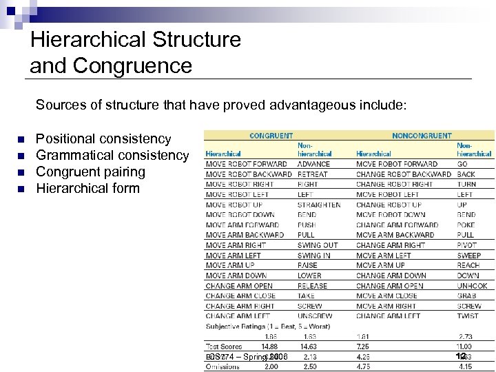 Hierarchical Structure and Congruence Sources of structure that have proved advantageous include: n n