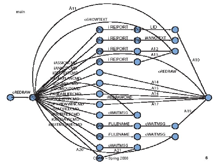 CS 774 – Spring 2006 6 