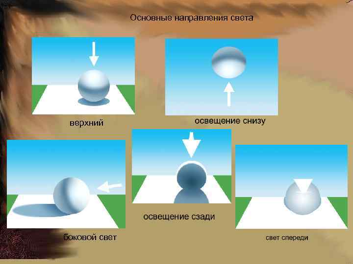 Основные направления света верхний боковой свет 