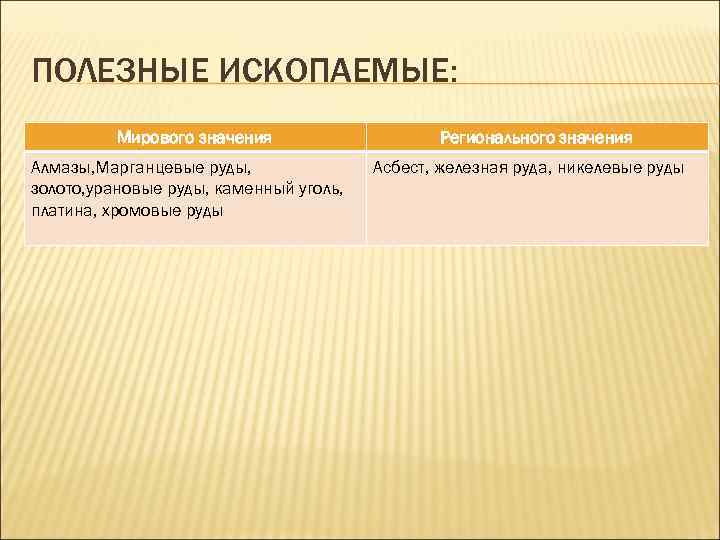 ПОЛЕЗНЫЕ ИСКОПАЕМЫЕ: Мирового значения Алмазы, Марганцевые руды, золото, урановые руды, каменный уголь, платина, хромовые