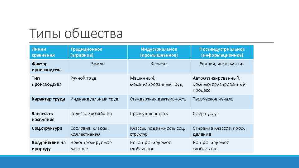 Типы общества Линии сравнения Фактор производства Традиционное (аграрное) Земля Индустриальное (промышленное) Постиндустриальное (информационное) Капитал