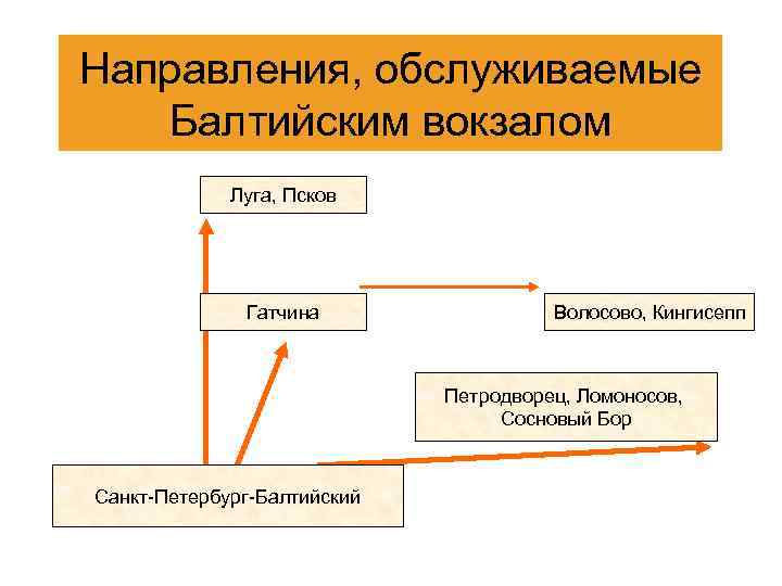 Направления, обслуживаемые Балтийским вокзалом Луга, Псков Гатчина Волосово, Кингисепп Петродворец, Ломоносов, Сосновый Бор Санкт-Петербург-Балтийский