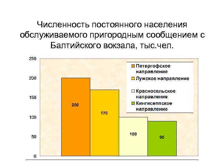 Численность постоянного населения обслуживаемого пригородным сообщением с Балтийского вокзала, тыс. чел. 