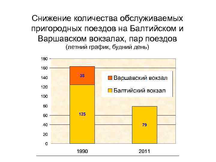 Снижение количества обслуживаемых пригородных поездов на Балтийском и Варшавском вокзалах, пар поездов (летний график,