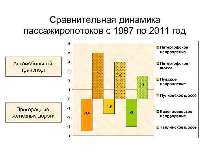Сравнительная динамика пассажиропотоков с 1987 по 2011 год Автомобильный транспорт Пригородные железные дороги 