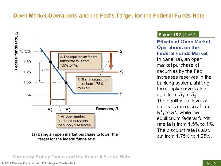 Open Market Operations and the Fed’s Target for the Federal Funds Rate Figure 15.
