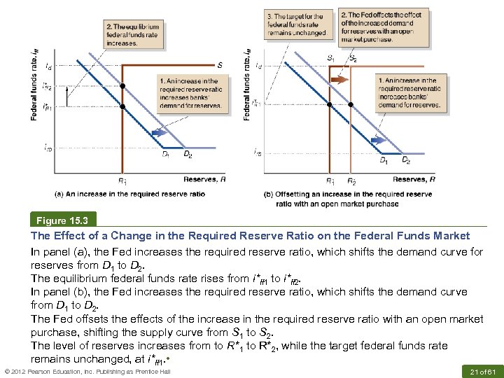 Figure 15. 3 The Effect of a Change in the Required Reserve Ratio on