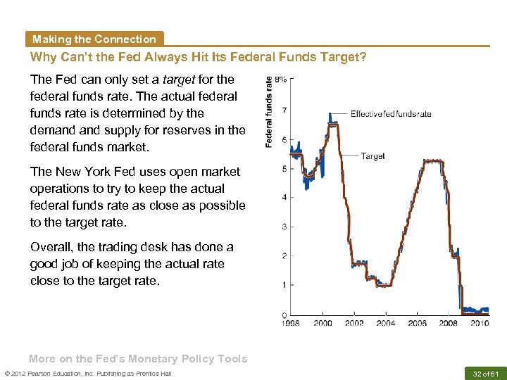 Making the Connection Why Can’t the Fed Always Hit Its Federal Funds Target? The