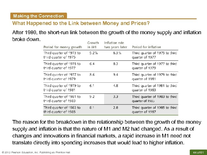 Making the Connection What Happened to the Link between Money and Prices? After 1980,