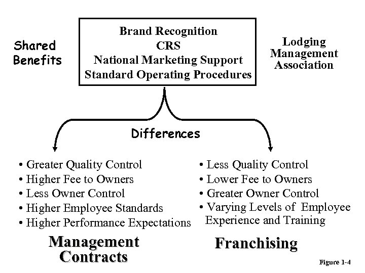 Shared Benefits Brand Recognition CRS National Marketing Support Standard Operating Procedures Lodging Management Association