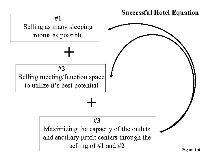 #1 Selling as many sleeping rooms as possible Successful Hotel Equation + #2 Selling