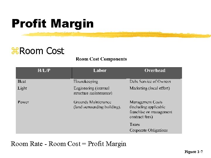 Profit Margin z. Room Cost Room Rate - Room Cost = Profit Margin Figure