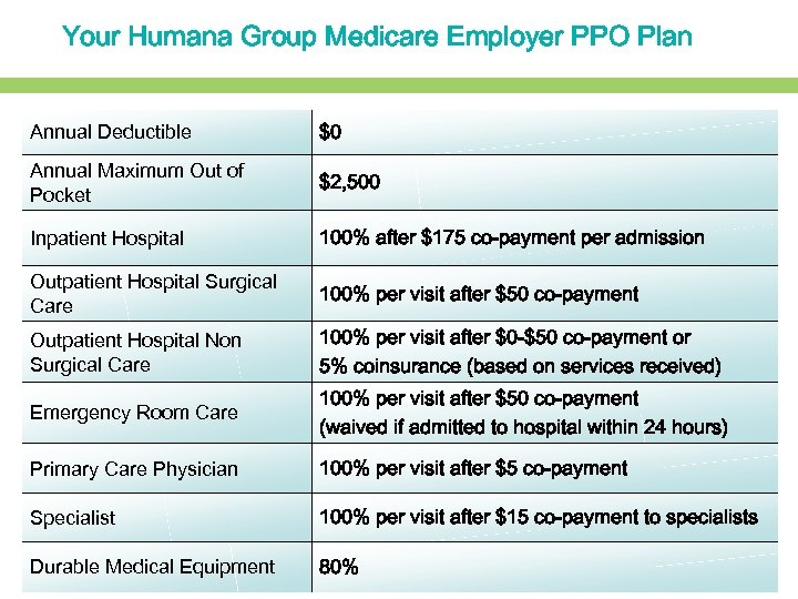 Your Humana Group Medicare Employer PPO Plan Annual Deductible $0 Annual Maximum Out of