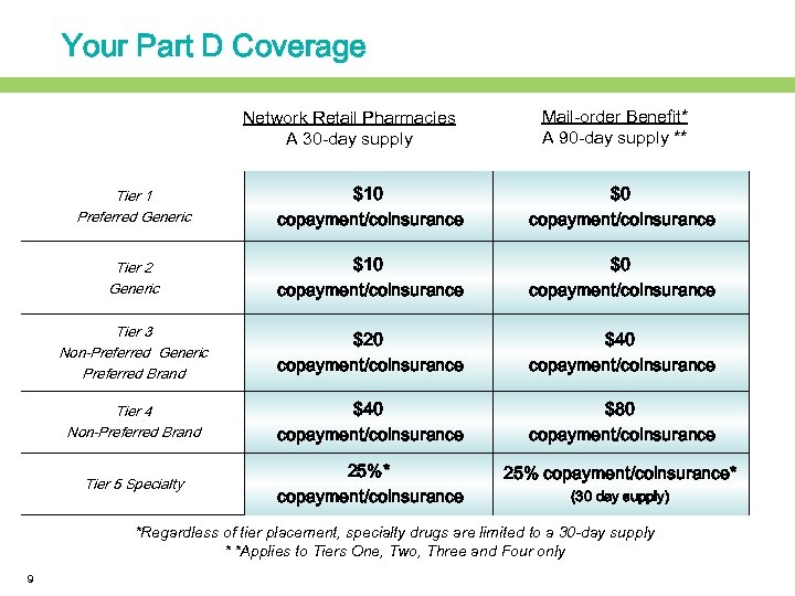 Your Part D Coverage Network Retail Pharmacies A 30 -day supply Mail-order Benefit* A