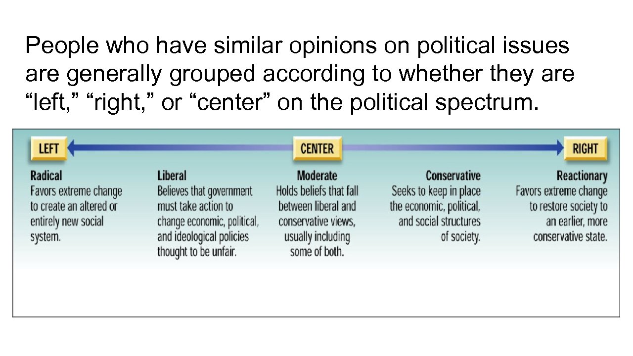 People who have similar opinions on political issues are generally grouped according to whether