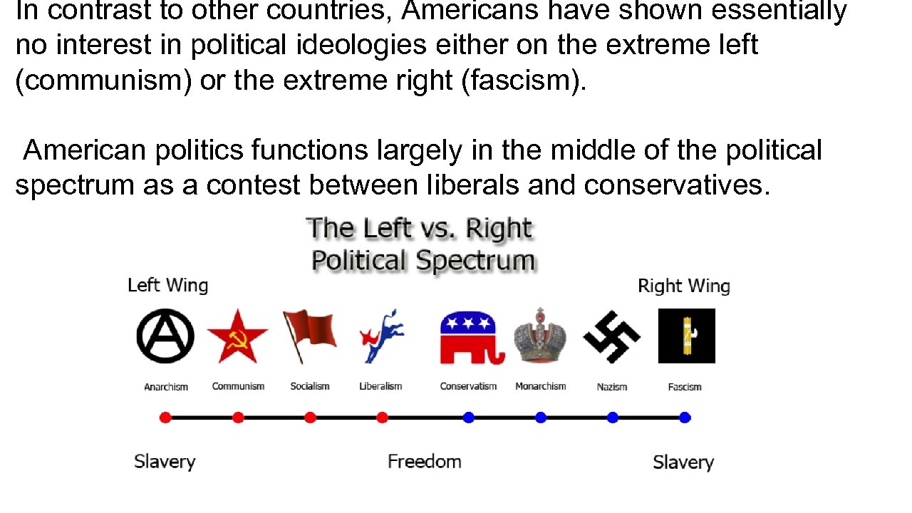 In contrast to other countries, Americans have shown essentially no interest in political ideologies