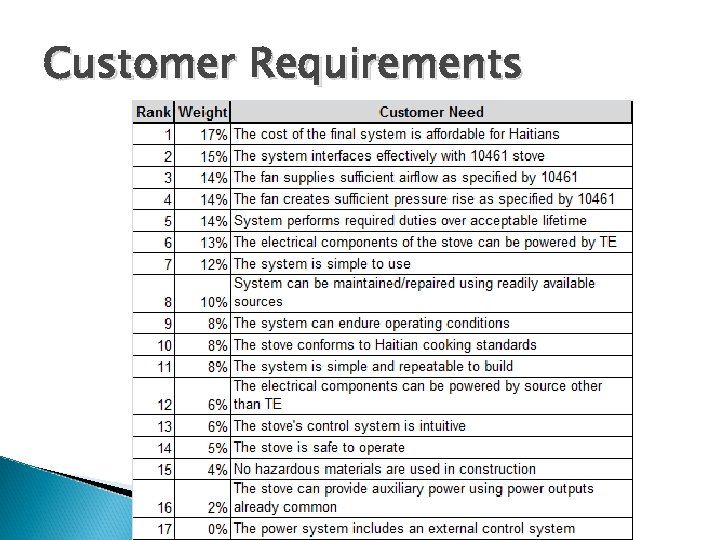 Customer Requirements 